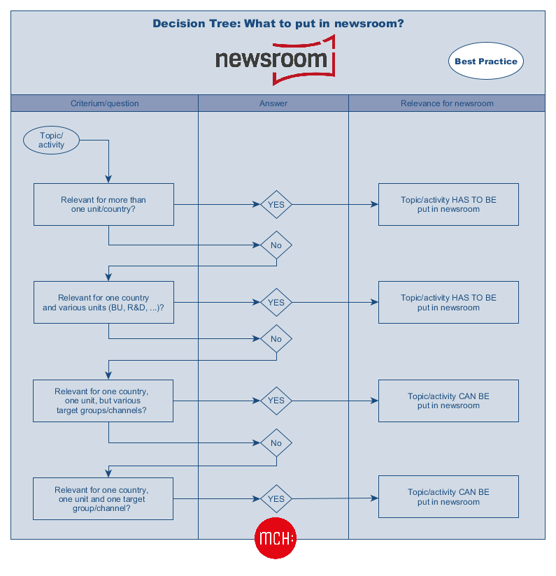 Decision Tree: What to put in newsroom?