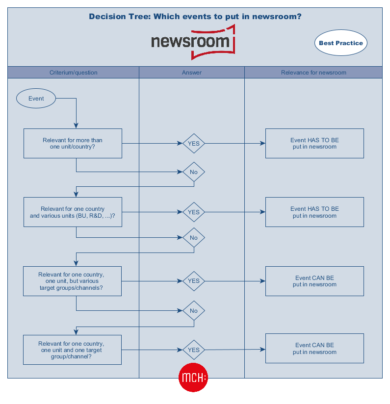 Decision Tree: Which events to put in newsroom?