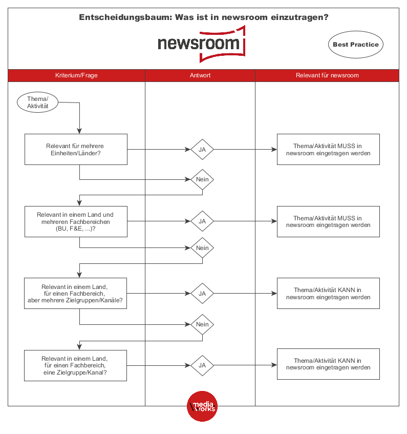 Entscheidungsbaum: Was ist in „newsroom“ einzutragen?